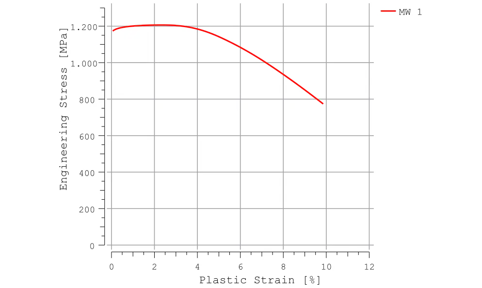 Local stress–strain curve measured on a screw with i3D®