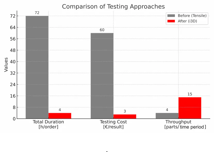 Diagramm: Zugversuch vs. i3D High-Throughput mit Zeit- und Kostenvorteil