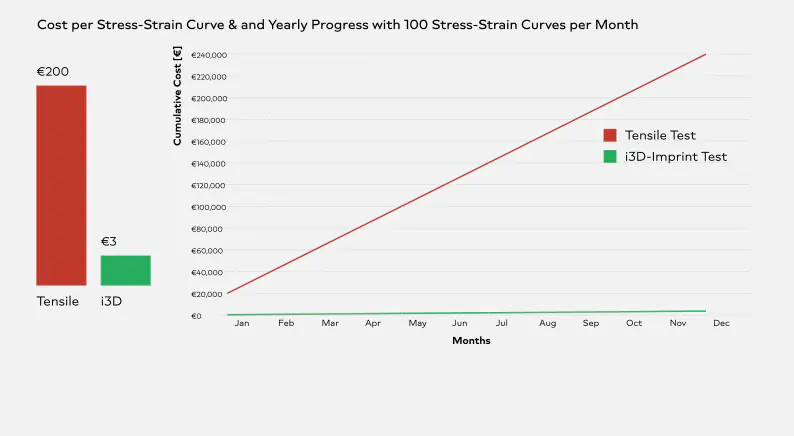 Kostenvergleich zum Zugversuch