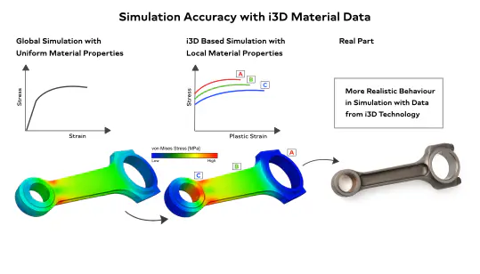 FEM-Simulation einer Pleuelstange mit lokal gemessenen Fließkurven Zonen A–C